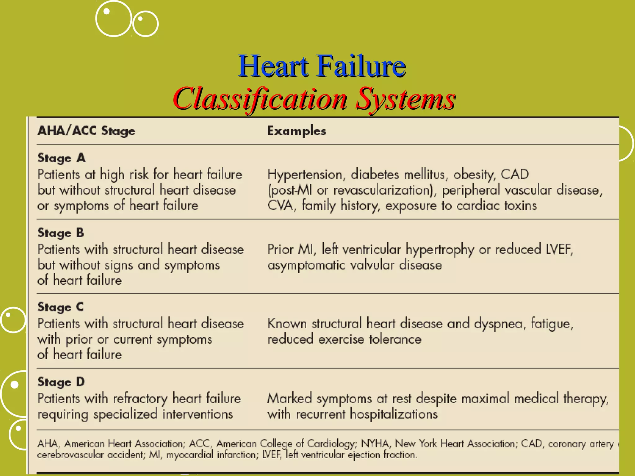 Heart Failure
Classification Systems

 