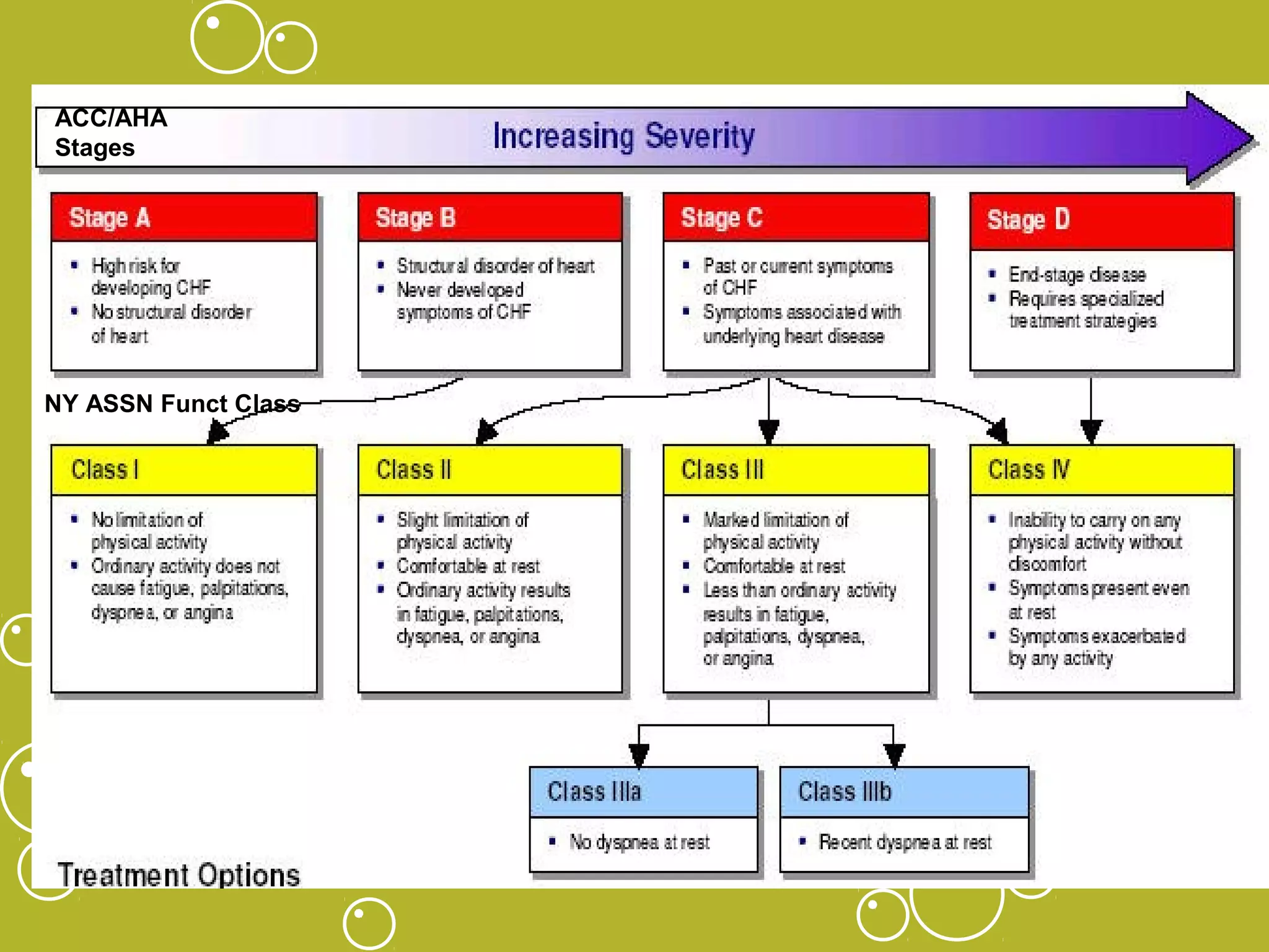 ACC/AHA
Stages

NY ASSN Funct Class

 