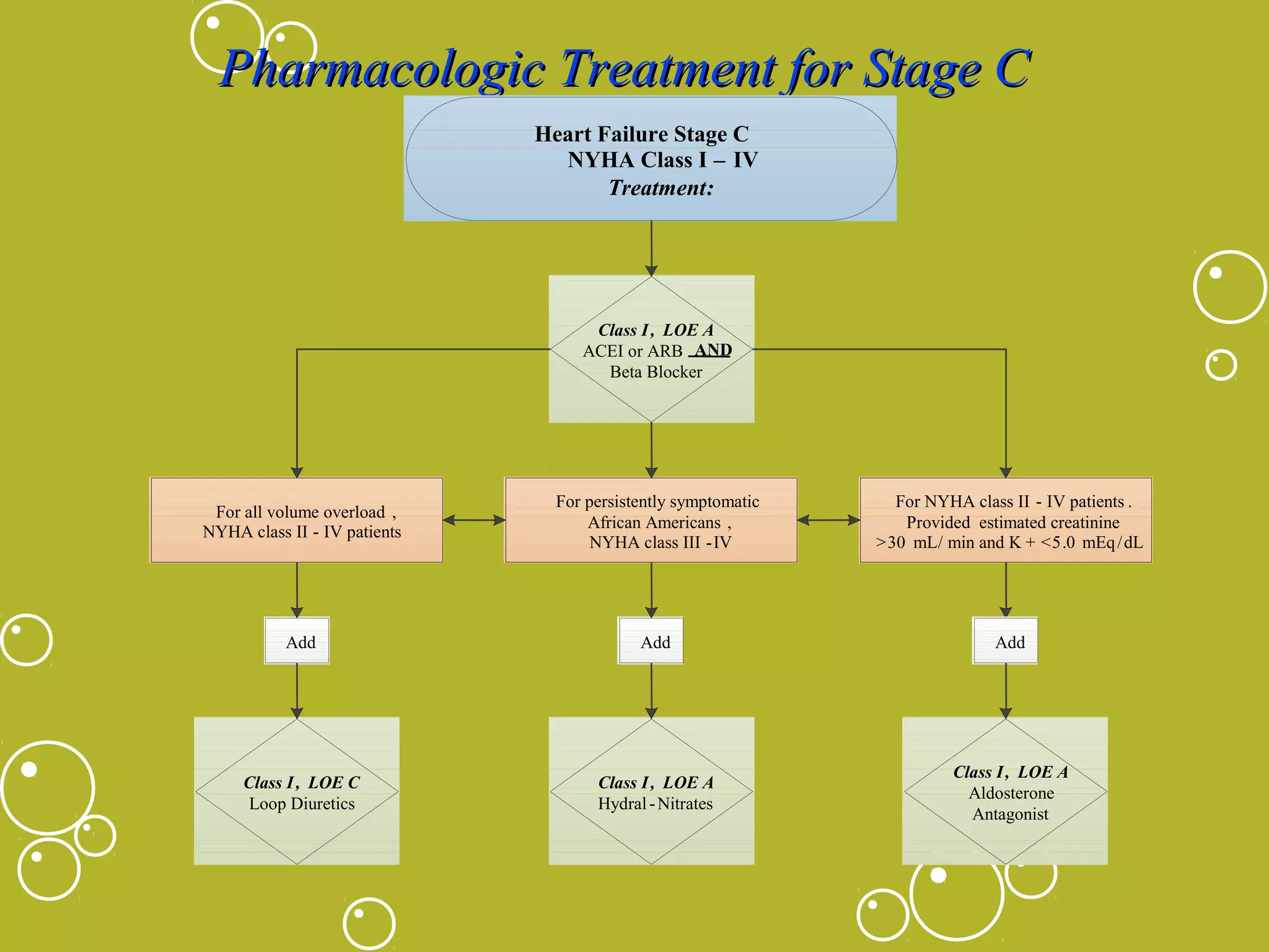 Pharmacologic Treatment for Stage C
Heart Failure Stage C
NYHA Class I – IV
Treatment:

Class I , LOE A
ACEI or ARB AND
Beta Blocker

For all volume overload ,
NYHA class II - IV patients

For persistently symptomatic
African Americans ,
NYHA class III -IV

For NYHA class II - IV patients .
Provided estimated creatinine
>30 mL/ min and K + <5.0 mEq / dL

Add

Add

Add

Class I , LOE C
Loop Diuretics

Class I , LOE A
Hydral - Nitrates

Class I , LOE A
Aldosterone
Antagonist

 