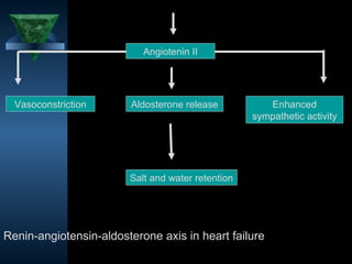 Angiotenin II




  Vasoconstriction      Aldosterone release           Enhanced
                                                   sympathetic activity




                        Salt and water retention




Renin-angiotensin-aldosterone axis in heart failure
                                                   10
 