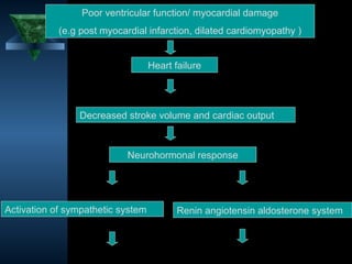 Poor ventricular function/ myocardial damage
            (e.g post myocardial infarction, dilated cardiomyopathy )


                                   Heart failure




                Decreased stroke volume and cardiac output



                            Neurohormonal response




Activation of sympathetic system          Renin angiotensin aldosterone system



                                                           7
 