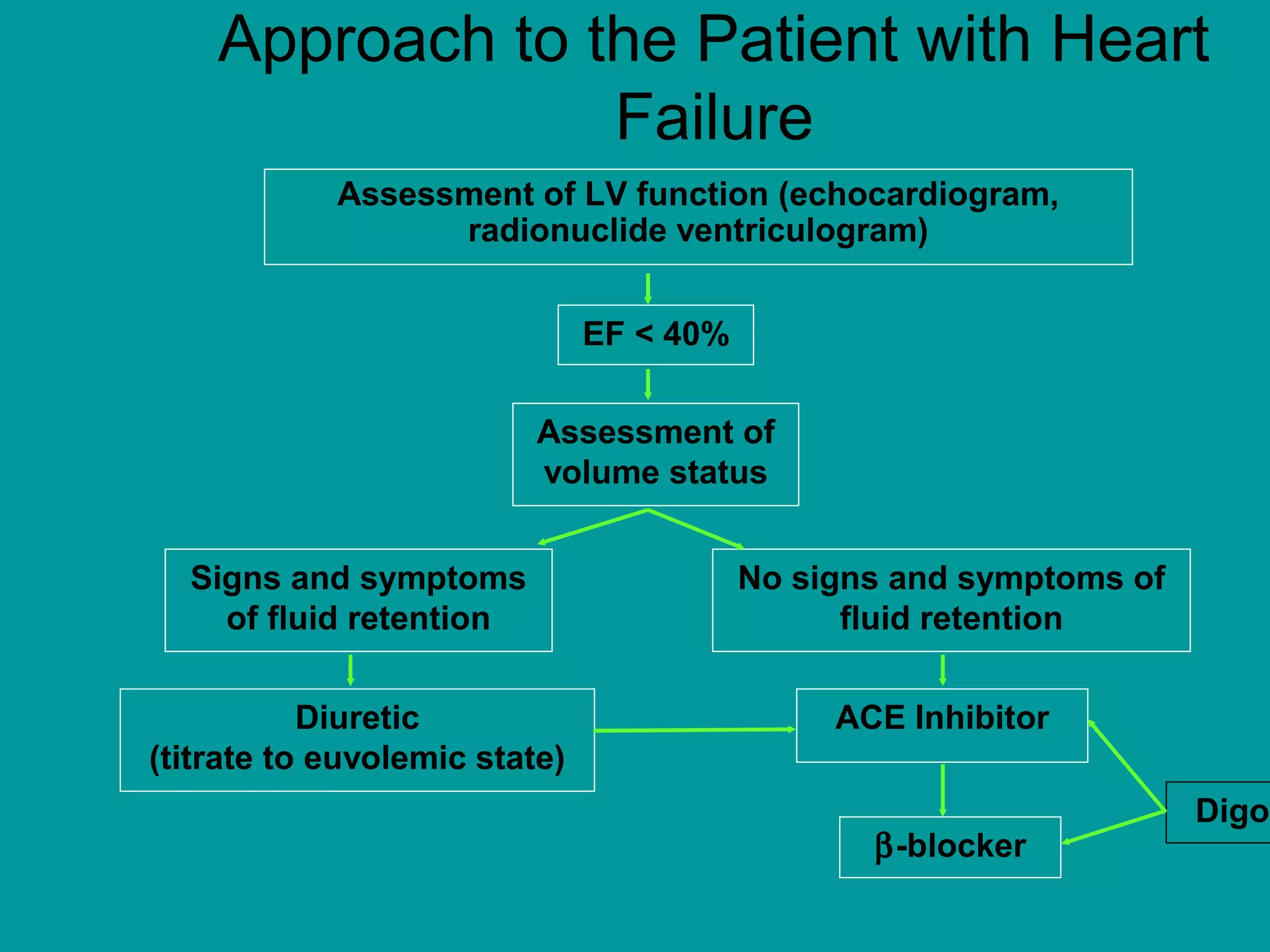 Approach to the Patient with Heart
Failure
Assessment of LV function (echocardiogram,
radionuclide ventriculogram)
EF < 40%
Assessment of
volume status
Signs and symptoms
of fluid retention
No signs and symptoms of
fluid retention
Diuretic
(titrate to euvolemic state)
ACE Inhibitor
β-blocker
Digox
 