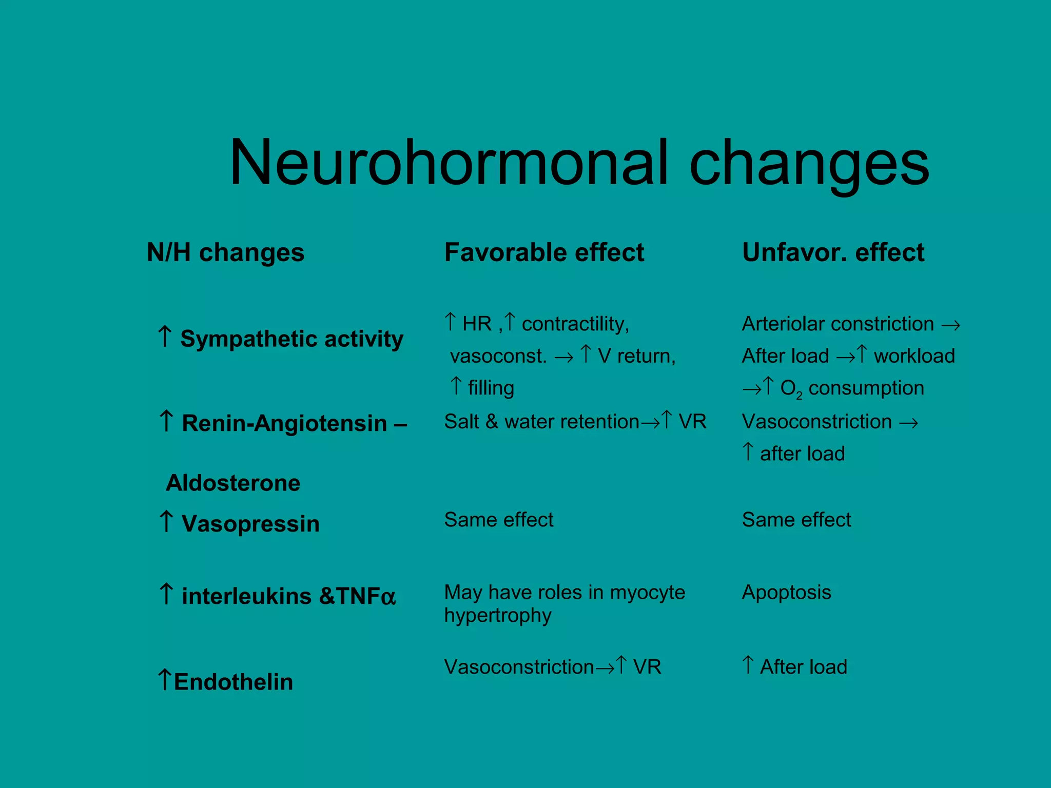 Neurohormonal changes
N/H changes Favorable effect Unfavor. effect
↑ Sympathetic activity
↑ HR ,↑ contractility,
vasoconst. → ↑ V return,
↑ filling
Arteriolar constriction →
After load →↑ workload
→↑ O2 consumption
↑ Renin-Angiotensin –
Aldosterone
Salt & water retention→↑ VR Vasoconstriction →
↑ after load
↑ Vasopressin Same effect Same effect
↑ interleukins &TNFα May have roles in myocyte
hypertrophy
Apoptosis
↑Endothelin
Vasoconstriction→↑ VR ↑ After load
 