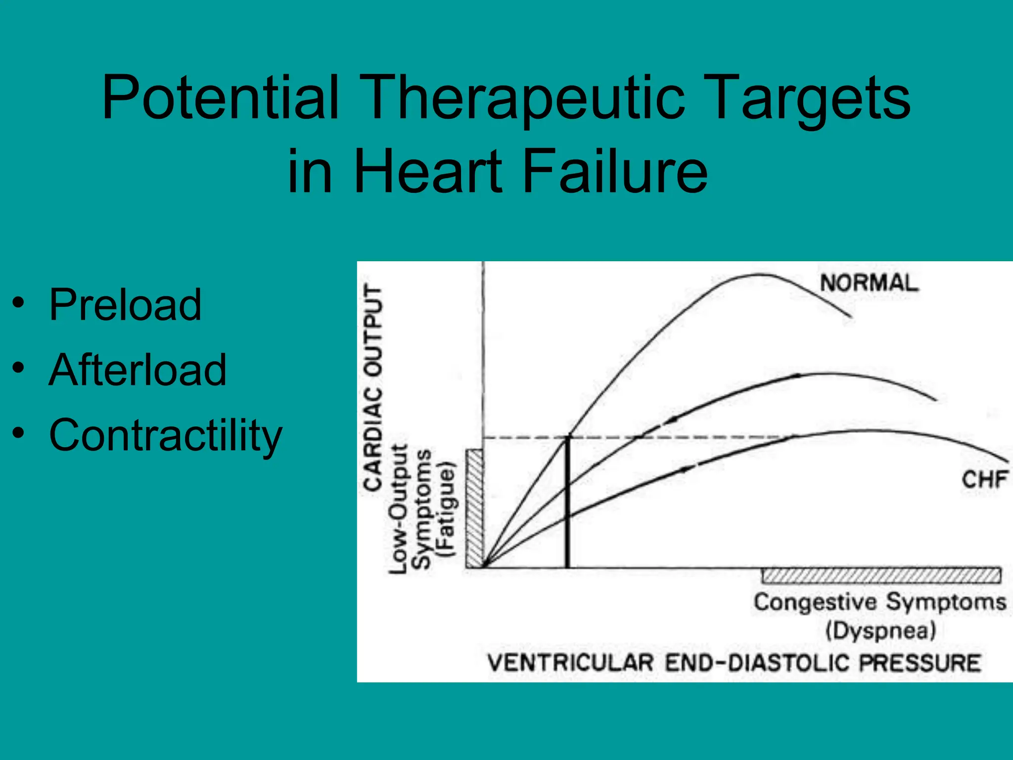 Potential Therapeutic Targets
in Heart Failure
• Preload
• Afterload
• Contractility
 