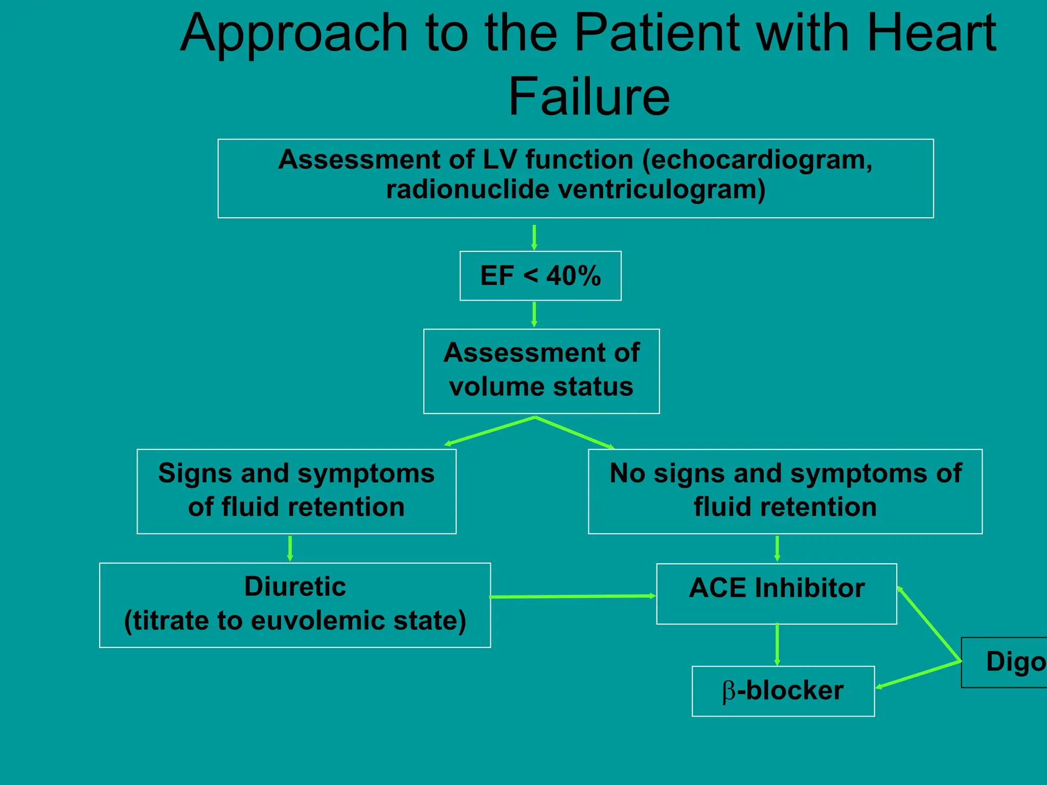 Approach to the Patient with Heart
Failure
Assessment of LV function (echocardiogram,
radionuclide ventriculogram)
Digo
ACE Inhibitor
Diuretic
(titrate to euvolemic state)
No signs and symptoms of
fluid retention
Signs and symptoms
of fluid retention
Assessment of
volume status
-blocker
EF < 40%
 
