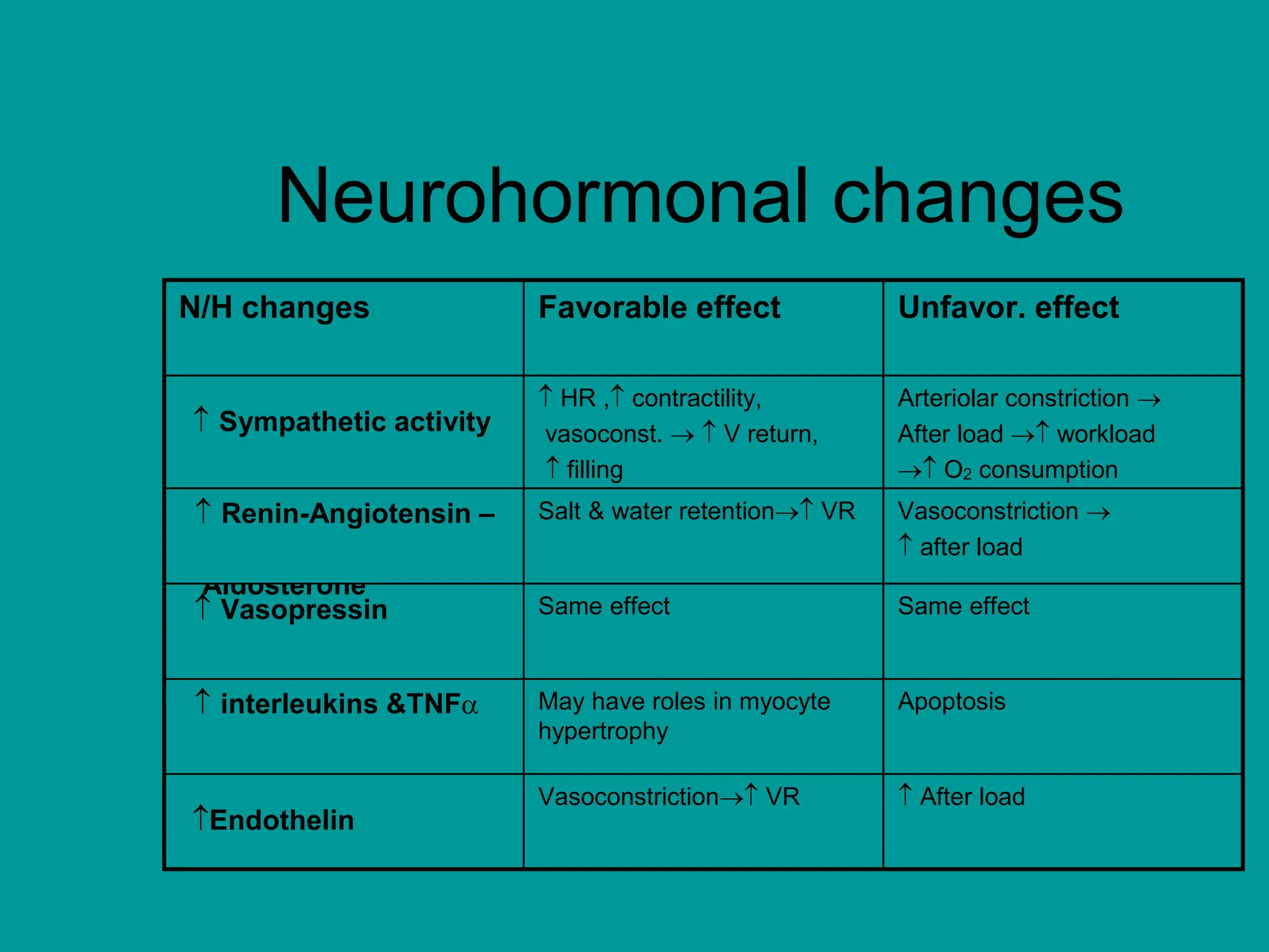 Neurohormonal changes
N/H changes Favorable effect Unfavor. effect
 Sympathetic activity
 HR , contractility,
vasoconst.   V return,
 filling
Arteriolar constriction 
After load  workload
 O2 consumption
 Renin-Angiotensin – Salt & water retention VR Vasoconstriction 
 after load
Aldosterone
 Vasopressin Same effect Same effect
 interleukins &TNF May have roles in myocyte
hypertrophy
Apoptosis
Endothelin
Vasoconstriction VR  After load
 