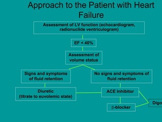 Approach to the Patient with Heart
Failure
Assessment of LV function (echocardiogram,
radionuclide ventriculogram)
Digo
ACE Inhibitor
Diuretic
(titrate to euvolemic state)
No signs and symptoms of
fluid retention
Signs and symptoms
of fluid retention
Assessment of
volume status
-blocker
EF < 40%
 