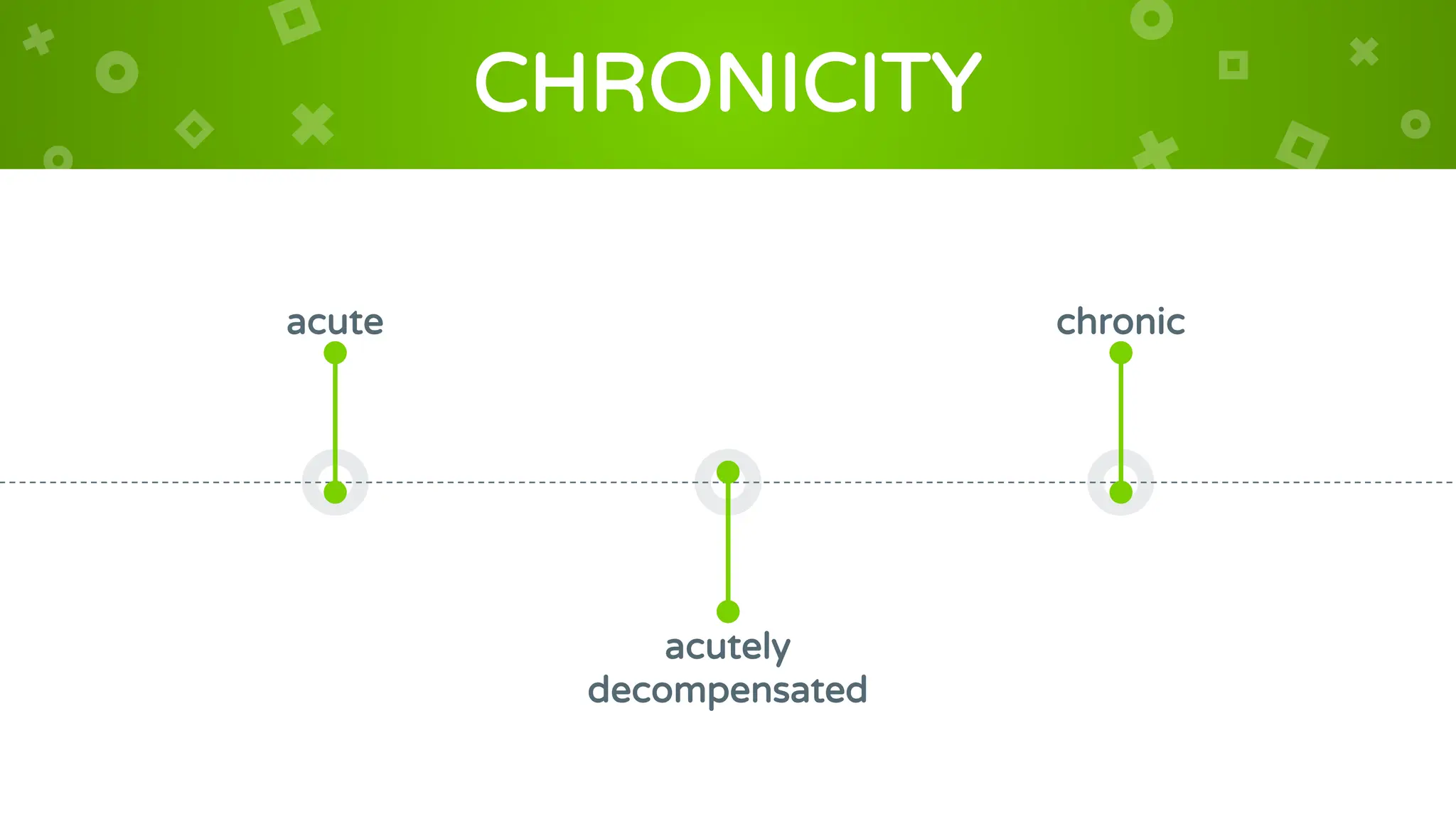 CHRONICITY
acute
acutely
decompensated
chronic
 