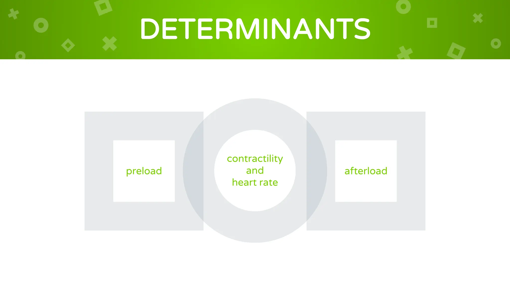 DETERMINANTS
contractility
and
heart rate
preload afterload
 