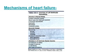 Mechanisms of heart failure-
 
