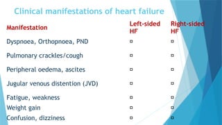 Clinical manifestations of heart failure
Manifestation
Left-sided
HF
Right-sided
HF
Dyspnoea, Orthopnoea, PND ✅ ❌
Pulmonary crackles/cough ✅ ❌
Peripheral oedema, ascites ❌ ✅
Jugular venous distention (JVD) ❌ ✅
Fatigue, weakness ✅ ✅
Weight gain ❌ ✅
Confusion, dizziness ✅ ❌
 