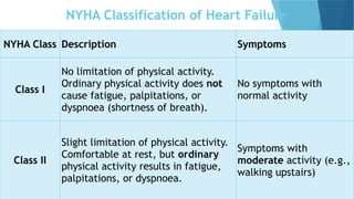 NYHA Classification of Heart Failure
NYHA Class Description Symptoms
Class I
No limitation of physical activity.
Ordinary physical activity does not
cause fatigue, palpitations, or
dyspnoea (shortness of breath).
No symptoms with
normal activity
Class II
Slight limitation of physical activity.
Comfortable at rest, but ordinary
physical activity results in fatigue,
palpitations, or dyspnoea.
Symptoms with
moderate activity (e.g.,
walking upstairs)
 