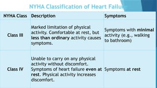 NYHA Classification of Heart Failure
NYHA Class Description Symptoms
Class III
Marked limitation of physical
activity. Comfortable at rest, but
less than ordinary activity causes
symptoms.
Symptoms with minimal
activity (e.g., walking
to bathroom)
Class IV
Unable to carry on any physical
activity without discomfort.
Symptoms of heart failure even at
rest. Physical activity increases
discomfort.
Symptoms at rest
 