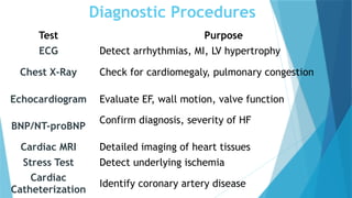 Diagnostic Procedures
Test Purpose
ECG Detect arrhythmias, MI, LV hypertrophy
Chest X-Ray Check for cardiomegaly, pulmonary congestion
Echocardiogram Evaluate EF, wall motion, valve function
BNP/NT-proBNP
Confirm diagnosis, severity of HF
Cardiac MRI Detailed imaging of heart tissues
Stress Test Detect underlying ischemia
Cardiac
Catheterization
Identify coronary artery disease
 