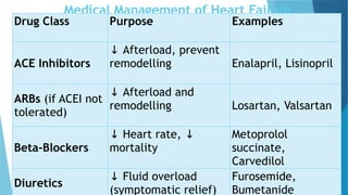 Medical Management of Heart Failure
Drug Class Purpose Examples
ACE Inhibitors
↓ Afterload, prevent
remodelling Enalapril, Lisinopril
ARBs (if ACEI not
tolerated)
↓ Afterload and
remodelling Losartan, Valsartan
Beta-Blockers
↓ Heart rate, ↓
mortality
Metoprolol
succinate,
Carvedilol
Diuretics
↓ Fluid overload
(symptomatic relief)
Furosemide,
Bumetanide
 