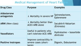 Medical Management of Heart Failure
Drug Class Purpose Examples
Aldosterone
antagonists ↓ Mortality in severe HF
Spironolactone,
Eplerenone
ARNI (New class)
↓ Mortality better than
ACEI/ARB alone
Sacubitril-Valsartan
(Entresto)
Vasodilators
Useful in patients who
can't tolerate ACE/ARB
Hydralazine + Isosorbide
dinitrate
Positive inotropes
Improve contractility in
severe cases (short- Digoxin, Dobutamine
 
