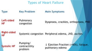 Types of Heart Failure
Type Key Problem Main Symptoms
Left-sided
HF
Pulmonary
congestion
Dyspnoea, crackles, orthopnoea, PND
Right-sided
HF
Systemic congestion Peripheral edema, JVD, ascites
Systolic HF
Pumping/
contractility
problem
↓ Ejection Fraction (<40%), fatigue,
pulmonary edema
 