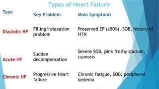 Types of Heart Failure
Type
Key Problem Main Symptoms
Diastolic HF
Filling/relaxation
problem
Preserved EF (≥50%), SOB, history of
HTN
Acute HF
Sudden
decompensation
Severe SOB, pink frothy sputum,
cyanosis
Chronic HF
Progressive heart
failure
Chronic fatigue, SOB, peripheral
oedema
 