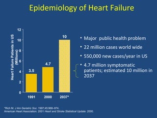 Epidemiology of Heart Failure

                            12

                                                       10
     Heart Failure Patients in US




                            10
                                                               • Major public health problem
                                                               • 22 million cases world wide
                                    8
              (Millions)




                                                               • 550,000 new cases/year in US
                                    6
                                               4.7             • 4.7 million symptomatic
                                    4   3.5                      patients; estimated 10 million in
                                                                 2037
                                    2


                                    0
                                        1991   2000   2037*


*Rich M. J Am Geriatric Soc. 1997;45:968–974.
American Heart Association. 2001 Heart and Stroke Statistical Update. 2000.
 