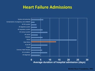 Heart Failure Admissions

                   Injuries and poisoning
Complications of pregnancy and childbirth
                          All GU system
                     All digestive system

                   All respiratory system

                      All nervous system

                               All cancer
                                Diabetes

                                  Stroke

                             Heart failure
                                Acute MI

                                  Angina
                 Coronary Heart Disease

                          All circulatory
                           All diagnoses



                                             0        5      10       15       20     25       30
                                                 Average duration of hospital admission (days)

                                                                               British Heart Foundation, 2002
 