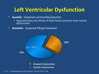 Left Ventricular Dysfunction
       • Systolic: Impaired contractility/ejection
              – Approximately two-thirds of heart failure patients have systolic
                dysfunction1
       • Diastolic: Impaired filling/relaxation



                                                                               30%
                                                                 (EF > 40 %)
                                 (EF < 40%)

                       70%



                                           Diastolic Dysfunction
                                           Systolic Dysfunction
1 Lilly, L. Pathophysiology of Heart Disease. Second Edition p 200
 