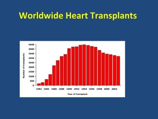 Worldwide Heart Transplants
 