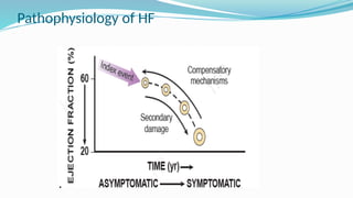 HEART FAILURE TYPES according to harrison | PPTX