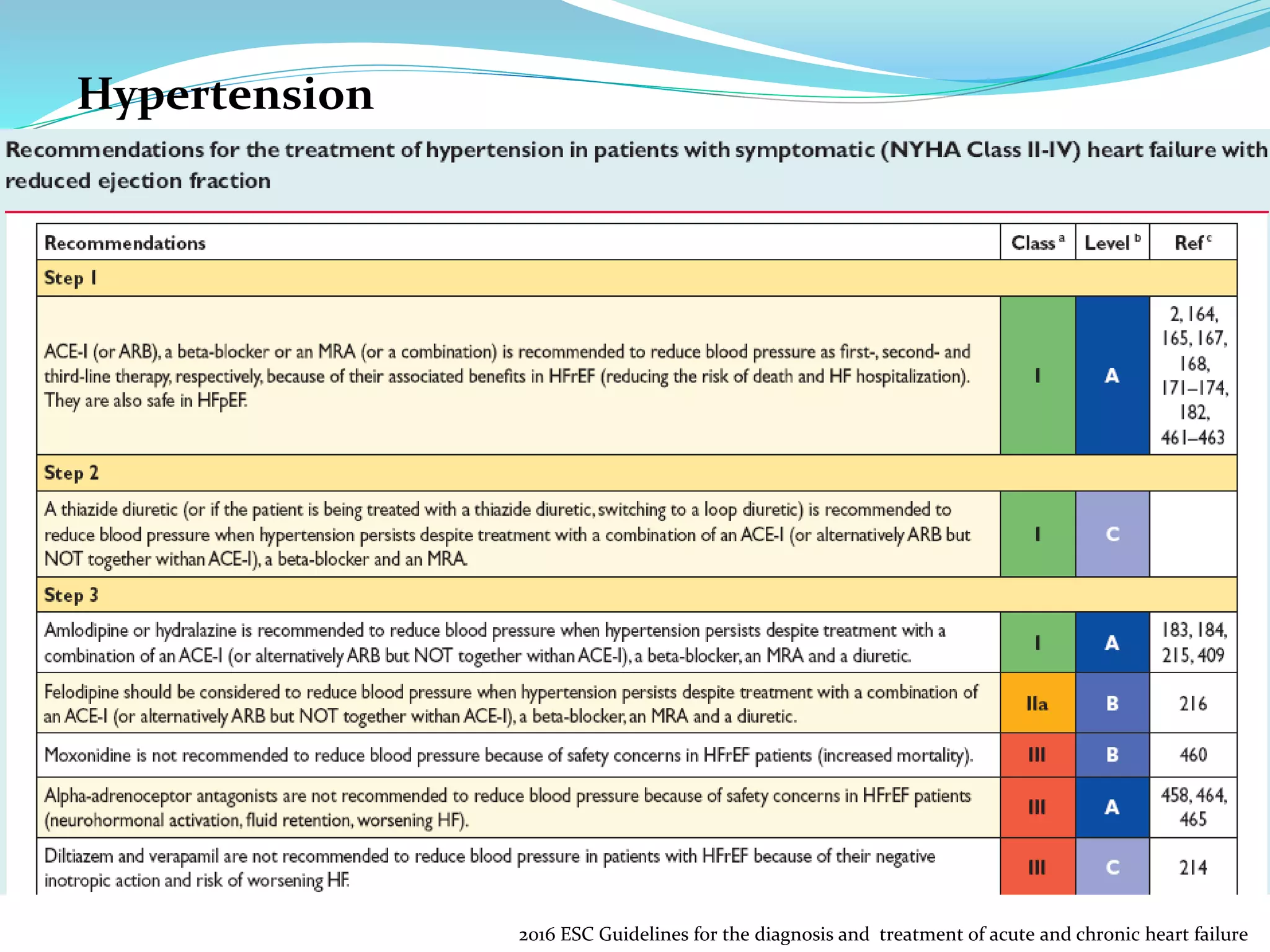 Hypertension
2016 ESC Guidelines for the diagnosis and treatment of acute and chronic heart failure
 