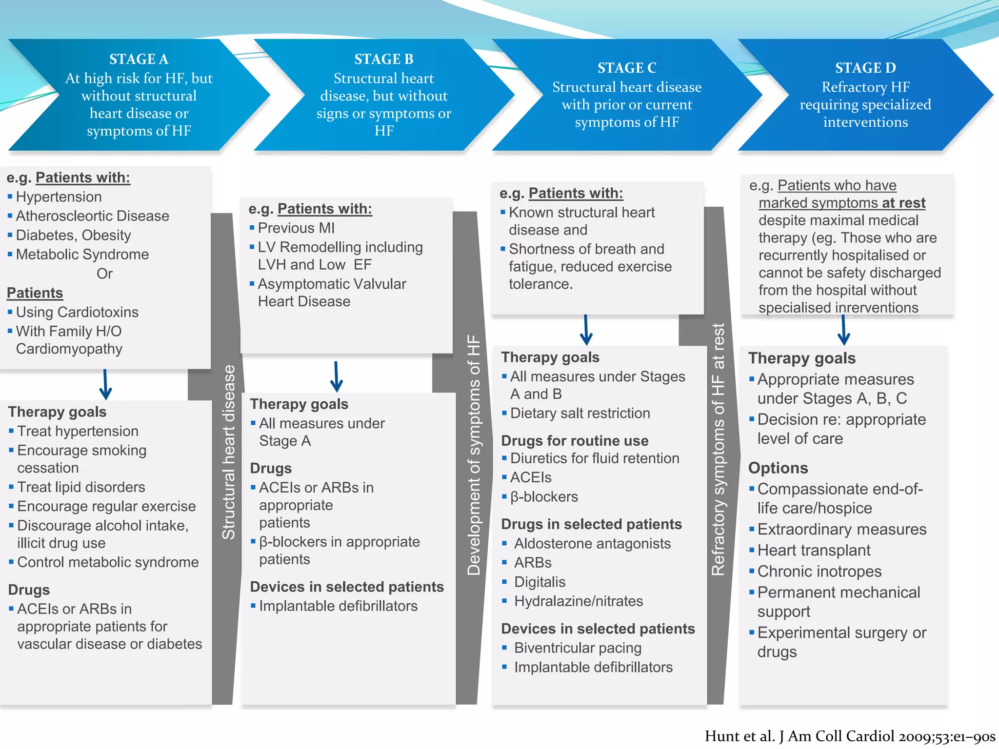 Structuralheartdisease
Refractorysymptomsof
HFatrest
Therapy goals
Appropriate measures
under Stages A, B, C
Decision re: appropriate
level of care
Options
Compassionate end-of-
life care/hospice
Extraordinary measures
Heart transplant
Chronic inotropes
Permanent mechanical
support
Experimental surgery or
drugs
Therapy goals
 Treat hypertension
 Encourage smoking
cessation
 Treat lipid disorders
 Encourage regular exercise
 Discourage alcohol intake,
illicit drug use
 Control metabolic syndrome
Drugs
 ACEIs or ARBs in
appropriate patients for
vascular disease or diabetes
STAGE A
At high risk for HF, but
without structural
heart disease or
symptoms of HF
STAGE B
Structural heart
disease, but without
signs or symptoms or
HF
STAGE C
Structural heart disease
with prior or current
symptoms of HF
STAGE D
Refractory HF
requiring specialized
interventions
DevelopmentofsymptomsofHF
Therapy goals
 All measures under
Stage A
Drugs
 ACEIs or ARBs in
appropriate
patients
 β-blockers in appropriate
patients
Devices in selected patients
 Implantable defibrillators
RefractorysymptomsofHFatrest
Therapy goals
 All measures under Stages
A and B
 Dietary salt restriction
Drugs for routine use
 Diuretics for fluid retention
 ACEIs
 β-blockers
Drugs in selected patients
 Aldosterone antagonists
 ARBs
 Digitalis
 Hydralazine/nitrates
Devices in selected patients
 Biventricular pacing
 Implantable defibrillators
e.g. Patients with:
 Hypertension
 Atheroscleortic Disease
 Diabetes, Obesity
 Metabolic Syndrome
Or
Patients
 Using Cardiotoxins
 With Family H/O
Cardiomyopathy
e.g. Patients with:
 Previous MI
 LV Remodelling including
LVH and Low EF
 Asymptomatic Valvular
Heart Disease
e.g. Patients with:
 Known structural heart
disease and
 Shortness of breath and
fatigue, reduced exercise
tolerance.
e.g. Patients who have
marked symptoms at rest
despite maximal medical
therapy (eg. Those who are
recurrently hospitalised or
cannot be safety discharged
from the hospital without
specialised inrerventions
Hunt et al. J Am Coll Cardiol 2009;53:e1–90s
 