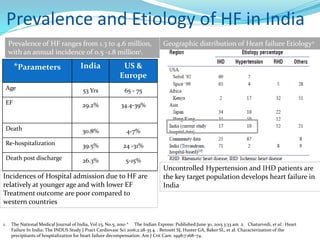 1. The National Medical Journal of India, Vol 23, No.5, 2010 * The Indian Express: Published:June 30, 2015 3:33 am 2. Chaturvedi, et al.: Heart
Failure In India: The INDUS Study J Pract Cardiovasc Sci 2016;2:28-35 4. . Bennett SJ, Huster GA, Baker SL, et al. Characterization of the
precipitants of hospitalization for heart failure decompensation. Am J Crit Care. 1998;7:168–74.
Geographic distribution of Heart failure Etiology2
Uncontrolled Hypertension and IHD patients are
the key target population develops heart failure in
India
Prevalence of HF ranges from 1.3 to 4.6 million,
with an annual incidence of 0.5 -1.8 million1.
*Parameters India US &
Europe
Age 53 Yrs 65 - 75
EF 29.2% 34.4-39%
Death 30.8% 4-7%
Re-hospitalization 39.5% 24 -31%
Death post discharge 26.3% 5-15%
Incidences of Hospital admission due to HF are
relatively at younger age and with lower EF
Treatment outcome are poor compared to
western countries
Prevalence and Etiology of HF in India
 