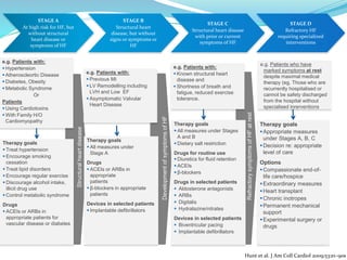 Structuralheartdisease
Refractorysymptomsof
HFatrest
Therapy goals
Appropriate measures
under Stages A, B, C
Decision re: appropriate
level of care
Options
Compassionate end-of-
life care/hospice
Extraordinary measures
Heart transplant
Chronic inotropes
Permanent mechanical
support
Experimental surgery or
drugs
Therapy goals
 Treat hypertension
 Encourage smoking
cessation
 Treat lipid disorders
 Encourage regular exercise
 Discourage alcohol intake,
illicit drug use
 Control metabolic syndrome
Drugs
 ACEIs or ARBs in
appropriate patients for
vascular disease or diabetes
STAGE A
At high risk for HF, but
without structural
heart disease or
symptoms of HF
STAGE B
Structural heart
disease, but without
signs or symptoms or
HF
STAGE C
Structural heart disease
with prior or current
symptoms of HF
STAGE D
Refractory HF
requiring specialized
interventions
DevelopmentofsymptomsofHF
Therapy goals
 All measures under
Stage A
Drugs
 ACEIs or ARBs in
appropriate
patients
 β-blockers in appropriate
patients
Devices in selected patients
 Implantable defibrillators
RefractorysymptomsofHFatrest
Therapy goals
 All measures under Stages
A and B
 Dietary salt restriction
Drugs for routine use
 Diuretics for fluid retention
 ACEIs
 β-blockers
Drugs in selected patients
 Aldosterone antagonists
 ARBs
 Digitalis
 Hydralazine/nitrates
Devices in selected patients
 Biventricular pacing
 Implantable defibrillators
e.g. Patients with:
 Hypertension
 Atheroscleortic Disease
 Diabetes, Obesity
 Metabolic Syndrome
Or
Patients
 Using Cardiotoxins
 With Family H/O
Cardiomyopathy
e.g. Patients with:
 Previous MI
 LV Remodelling including
LVH and Low EF
 Asymptomatic Valvular
Heart Disease
e.g. Patients with:
 Known structural heart
disease and
 Shortness of breath and
fatigue, reduced exercise
tolerance.
e.g. Patients who have
marked symptoms at rest
despite maximal medical
therapy (eg. Those who are
recurrently hospitalised or
cannot be safety discharged
from the hospital without
specialised inrerventions
Hunt et al. J Am Coll Cardiol 2009;53:e1–90s
 