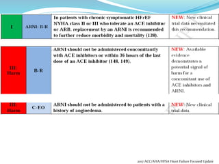 2017 ACC/AHA/HFSA Heart Failure Focused Update
 