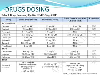 2017 ACC/AHA/HFSA Heart Failure Focused Update
DRUGS DOSING
 