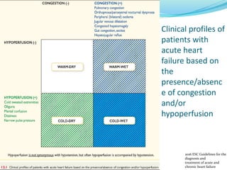 Clinical profiles of
patients with
acute heart
failure based on
the
presence/absenc
e of congestion
and/or
hypoperfusion
2016 ESC Guidelines for the
diagnosis and
treatment of acute and
chronic heart failure
 