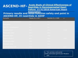 Primary results and renal-function safety end point in
ASCEND-HF, IV nesiritide in ADHF
ASCEND-HF-
End points Placebo (%), n=3511 Nesiritide (%), n=3496 p
30-d death/HF hospitalization* 10.1 9.4 0.31
•30-d death 4.0 3.6
•30-d HF rehospitalization 6.1 6.0
Dyspnea at 6 h* 42.1 44.5 0.030
•Moderately better 28.7 29.5
•Markedly better 13.4 15.0
Dyspnea at 24 h* 66.1 68.2 0.007
•Moderately better 38.6 37.8
•Markedly better 27.5 30.4
>25% decrease eGFR 29.5 31.4 0.11
a. *Co–primary end points
eGFR=estimated glomerular filtration
rate
Acute Study of Clinical Effectiveness of
Nesiritide in Decompensated Heart
Failure 11/4/2010 American Heart
Association
 