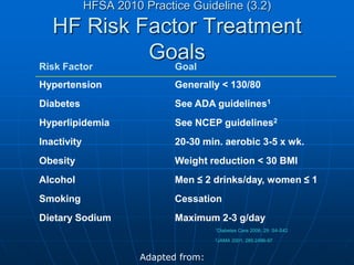 HFSA 2010 Practice Guideline (3.2)
HF Risk Factor Treatment
Goals
Risk Factor Goal
Hypertension Generally < 130/80
Diabetes See ADA guidelines1
Hyperlipidemia See NCEP guidelines2
Inactivity 20-30 min. aerobic 3-5 x wk.
Obesity Weight reduction < 30 BMI
Alcohol Men ≤ 2 drinks/day, women ≤ 1
Smoking Cessation
Dietary Sodium Maximum 2-3 g/day
1Diabetes Care 2006; 29: S4-S42
2JAMA 2001; 285:2486-97
Adapted from:
 
