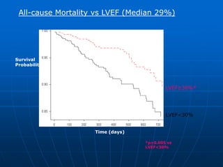 All-cause Mortality vs LVEF (Median 29%)
Survival
Probability
Time (days)
LVEF<30%
LVEF≥30%*
*p=0.005 vs
LVEF<30%
 
