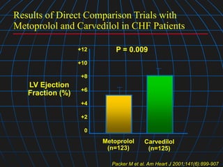 Results of Direct Comparison Trials with
Metoprolol and Carvedilol in CHF Patients
LV Ejection
Fraction (%)
0
+2
+4
+6
+8
+10
+12
Metoprolol
(n=123)
Carvedilol
(n=125)
Packer M et al. Am Heart J 2001;141(6):899-907
P = 0.009
 