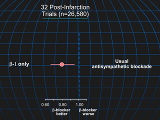 0.60 0.80 1.00
-blocker
better
-blocker
worse
- only
32 Post-Infarction
Trials (n=26,580)
Usual
antisympathetic blockade
 