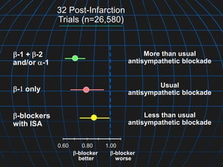 -1 + -2
and/or -1
0.60 0.80 1.00
-blocker
better
-blocker
worse
- only
-blockers
with ISA
32 Post-Infarction
Trials (n=26,580)
More than usual
antisympathetic blockade
Less than usual
antisympathetic blockade
Usual
antisympathetic blockade
 