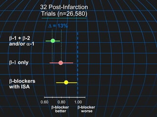 -1 + -2
and/or -1
0.60 0.80 1.00
-blocker
better
-blocker
worse
- only
-blockers
with ISA
= 13%
32 Post-Infarction
Trials (n=26,580)
 