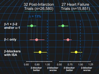-1 + -2
and/or -1
0.60 0.80 1.00
-blocker
better
-blocker
worse
0.50 0.75 1.00
-blocker
better
-blocker
worse
- only
-blockers
with ISA
= 13%
32 Post-Infarction
Trials (n=26,580)
27 Heart Failure
Trials (n=15,851)
1.25
 