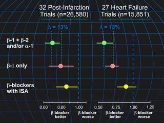 -1 + -2
and/or -1
0.60 0.80 1.00
-blocker
better
-blocker
worse
0.50 0.75 1.00
-blocker
better
-blocker
worse
- only
-blockers
with ISA
= 13% = 13%
32 Post-Infarction
Trials (n=26,580)
27 Heart Failure
Trials (n=15,851)
1.25
 