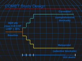 Metoprolol
(selective blockade)
Carvedilol
(comprehensive
blockade)
Baseline
1020 deaths
COMET Study Design
3029 pts
class II-III CHF
LVEF < 35%
 