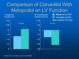 Packer M et al. Am Heart J. 2001;141:884–888.
+ 12
+ 6
0
– 6
– 12
– 18
– 24
P=.009 P=.072
LV Ejection
Fraction (%)
LV End-Diastolic
Volume (mL/m2)
+ 12
+ 10
+ 8
+ 6
+ 4
+ 2
0
Metoprolol (n=123)
Carvedilol (n=125)
Mean duration 8.75 mos
Comparison of Carvedilol With
Metoprolol on LV Function
 