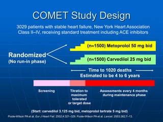 Randomized
(No run-in phase)
3029 patients with stable heart failure, New York Heart Association
Class II–IV, receiving standard treatment including ACE inhibitors
Time to 1020 deaths
Estimated to be 4 to 6 years
Screening Titration to
maximum
tolerated
or target dose
(Start: carvedilol 3.125 mg bid, metoprolol tartrate 5 mg bid)
Assessments every 4 months
during maintenance phase
(n 1500) Metoprolol 50 mg bid
(n 1500) Carvedilol 25 mg bid
Poole-Wilson PA et al. Eur J Heart Fail. 2002;4:321–329. Poole-Wilson PA et al. Lancet. 2003;362:7–13.
COMET Study Design
 
