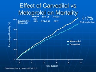Time (years)
PercentageMortality(%)
0
10
20
30
40
0 1 2 3 4 5
Relative
risk
95% CI P value
Carvedilol vs
Metoprolol
0.83 0.74–0.93 .0017
Metoprolol
Carvedilol
Effect of Carvedilol vs
Metoprolol on Mortality
Poole-Wilson PA et al. Lancet. 2003;362:7–13.
17%
Risk reduction
 