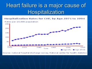 Heart failure is a major cause of
Hospitalization
 