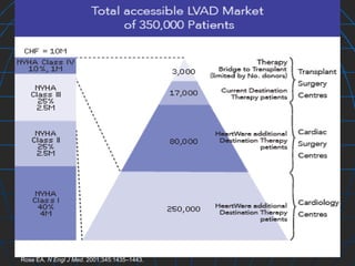 REMATCH-LVADs in Extremely Severe Heart
Failure
100
80
60
40
20
0
0000 6 12 18 24 30
No. at Risk
LV assist device
Medical therapy
68 18 22 11 5 1
61 27 11 4 3 0
Months
Survival(%)
Medical therapy
LV assist device
Rose EA. N Engl J Med. 2001;345:1435–1443.
 