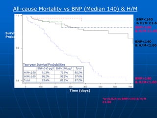 All-cause Mortality vs BNP (Median 140) & H/M
Time (days)
BNP>140
& H/M ≥1.60
BNP>140
& H/M<1.60*
BNP<140
& H/M<1.60
BNP<140
& H/M ≥1.60
Survival
Probability
*p=0.024 vs BNP>140 & H/M
≥1.60
 